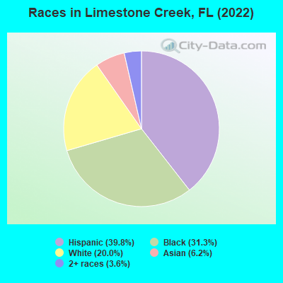 Races in Limestone Creek, FL (2019)