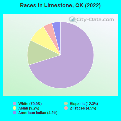 Races in Limestone, OK (2022)