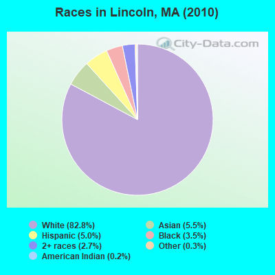 Races in Lincoln, MA (2010)