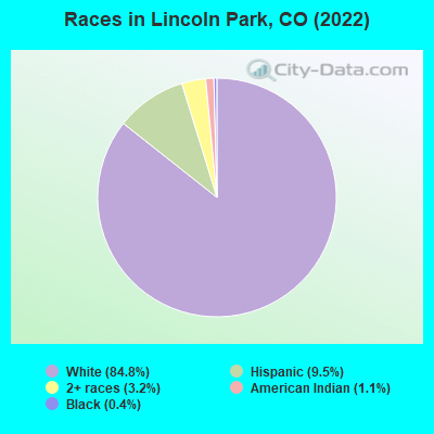 Races in Lincoln Park, CO (2022)