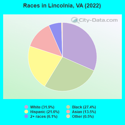 Races in Lincolnia, VA (2019)
