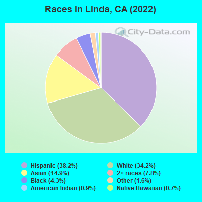 Races in Linda, CA (2022)