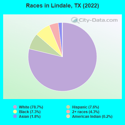 Races in Lindale, TX (2019)