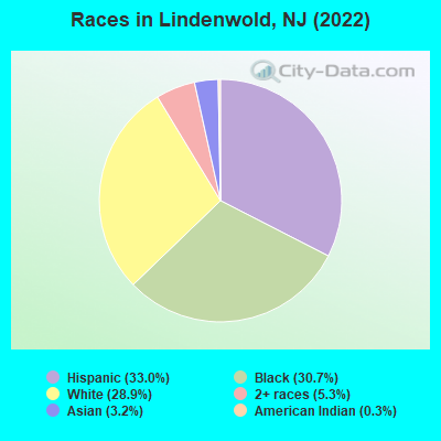 Races in Lindenwold, NJ (2021)
