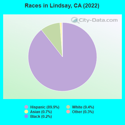 Races in Lindsay, CA (2022)