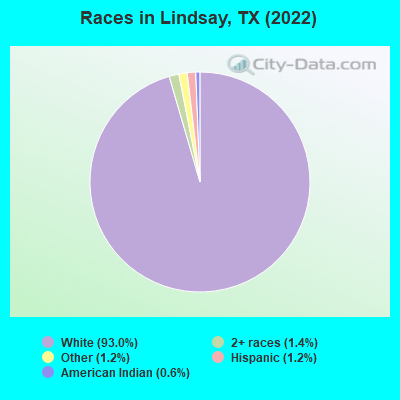Races in Lindsay, TX (2022)