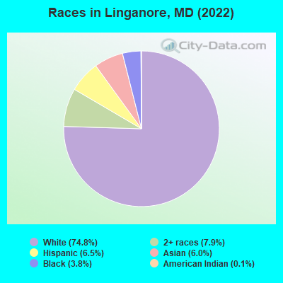 Races in Linganore, MD (2022)