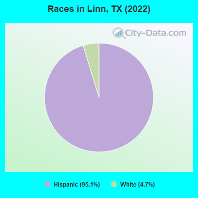 Races in Linn, TX (2022)