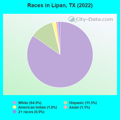 Races in Lipan, TX (2022)