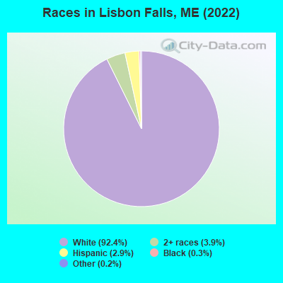 Races in Lisbon Falls, ME (2019)