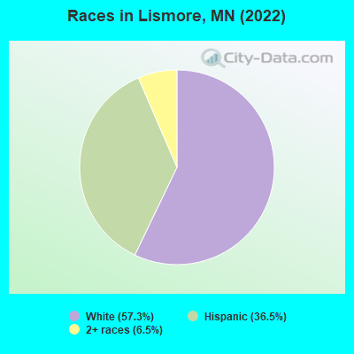 Races in Lismore, MN (2022)