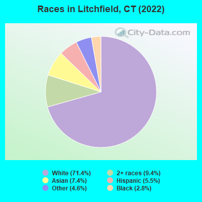 Races in Litchfield, CT (2019)