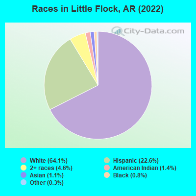 Races in Little Flock, AR (2022)