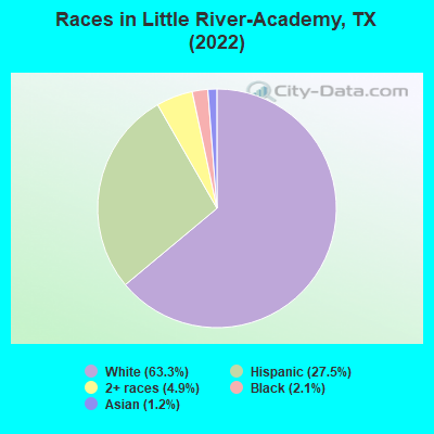 Races in Little River-Academy, TX (2022)