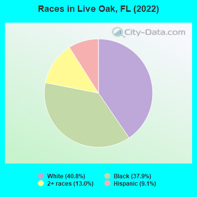 Races in Live Oak, FL (2022)