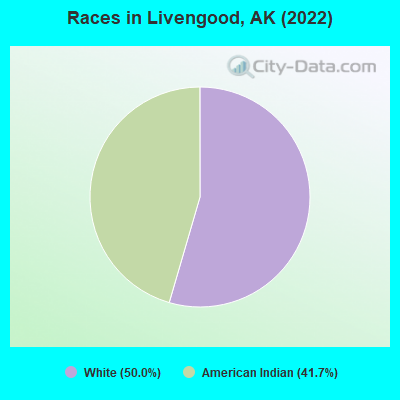 Races in Livengood, AK (2022)