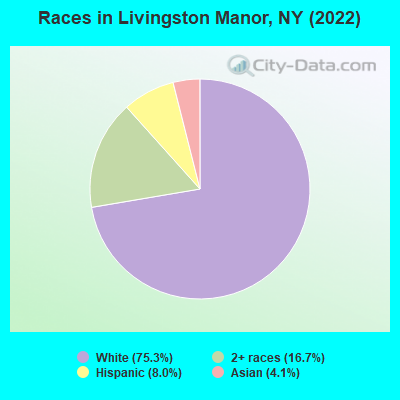 Races in Livingston Manor, NY (2022)