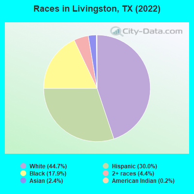 Races in Livingston, TX (2022)