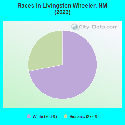 Races in Livingston Wheeler, NM (2022)