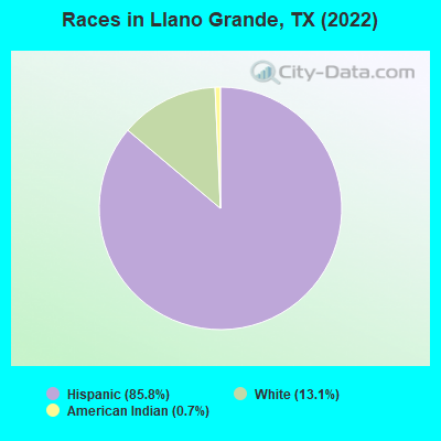 Races in Llano Grande, TX (2022)