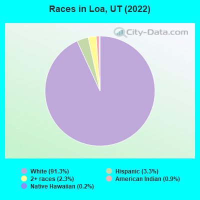 Races in Loa, UT (2019)