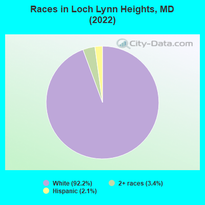 Races in Loch Lynn Heights, MD (2022)