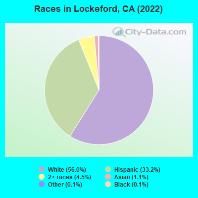 Races in Lockeford, CA (2022)