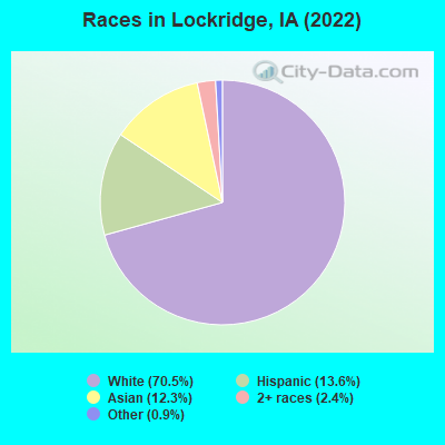 Races in Lockridge, IA (2022)
