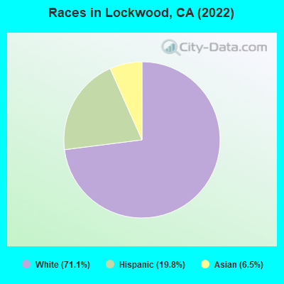 Races in Lockwood, CA (2019)