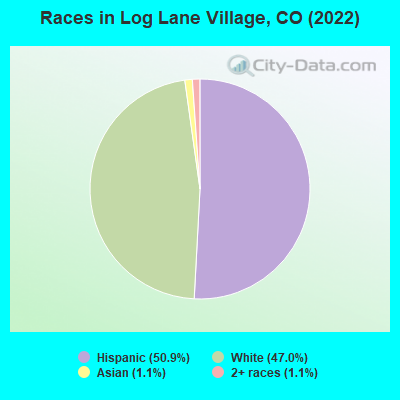 Races in Log Lane Village, CO (2022)