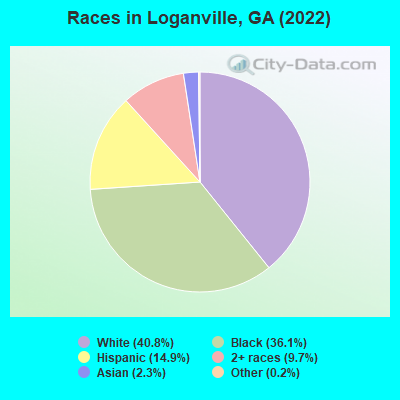 Races in Loganville, GA (2022)
