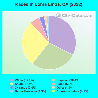 Races in Loma Linda, CA (2019)