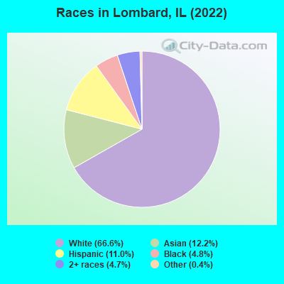 Races in Lombard, IL (2021)