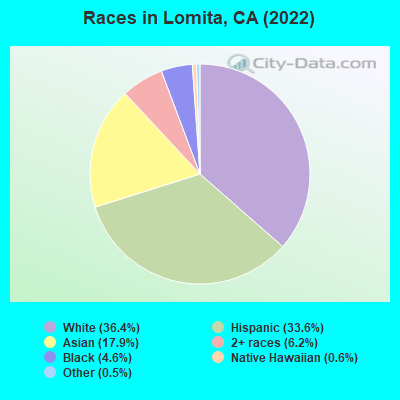 Races in Lomita, CA (2021)