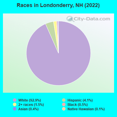 Races in Londonderry, NH (2022)