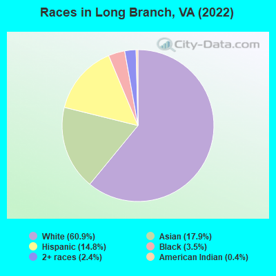 Races in Long Branch, VA (2022)