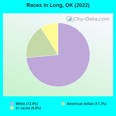 Races in Long, OK (2022)