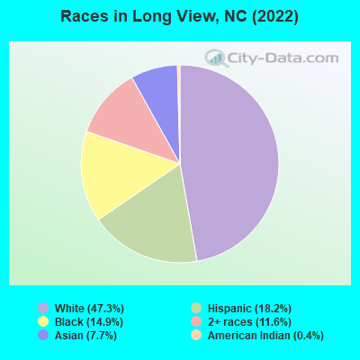 Races in Long View, NC (2022)