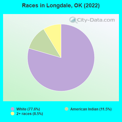 Races in Longdale, OK (2022)