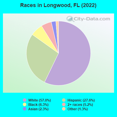 Races in Longwood, FL (2021)