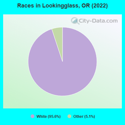 Races in Lookingglass, OR (2022)