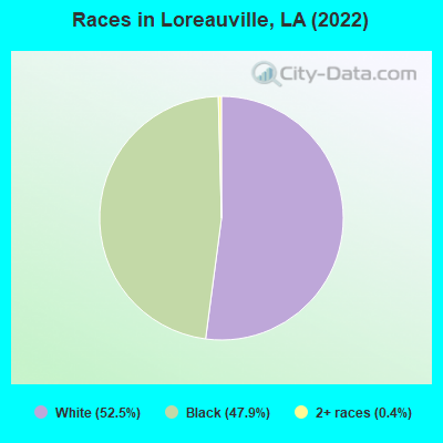 Races in Loreauville, LA (2021)