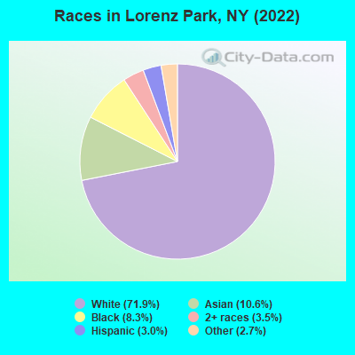 Races in Lorenz Park, NY (2022)