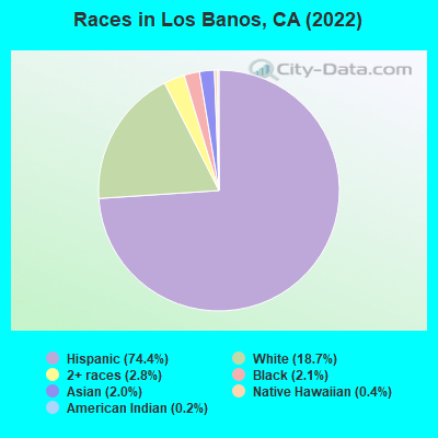 Races in Los Banos, CA (2021)
