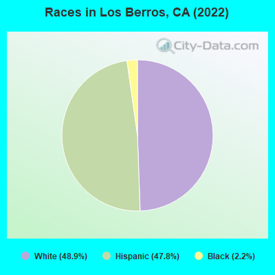 Races in Los Berros, CA (2022)