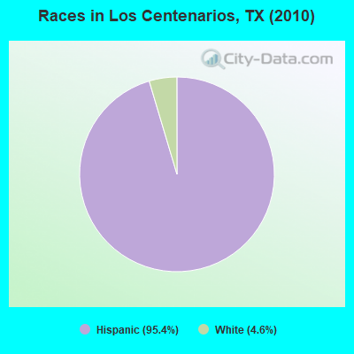 Races in Los Centenarios, TX (2010)