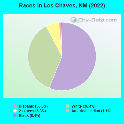 Races in Los Chaves, NM (2022)