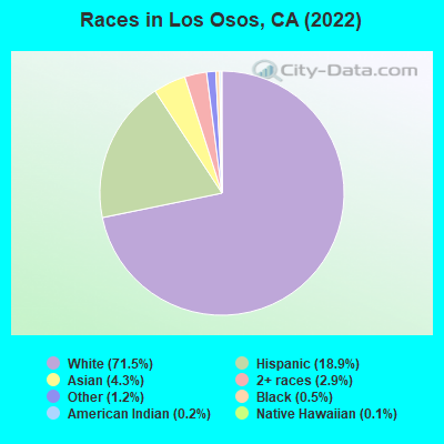 Races in Los Osos, CA (2021)