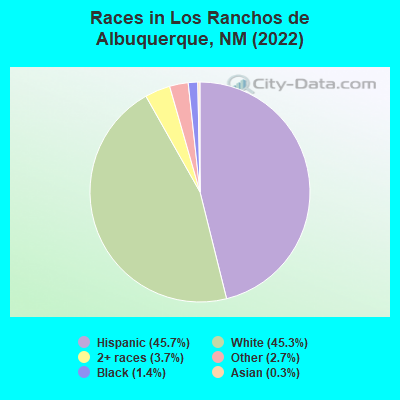 Races in Los Ranchos de Albuquerque, NM (2022)