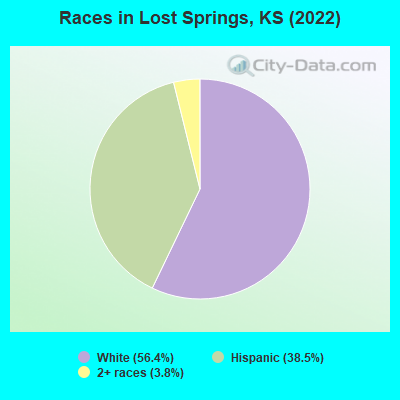 Races in Lost Springs, KS (2022)
